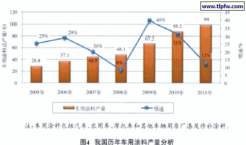 图4 我国历年车用涂料产量分析