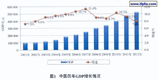 中国历年GDP增长情况