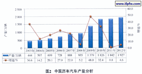 中国历年汽车产量分析