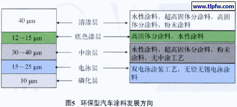 环保型汽车涂料发展方向