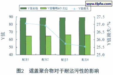 遮盖聚合物对于耐沾污性的影响