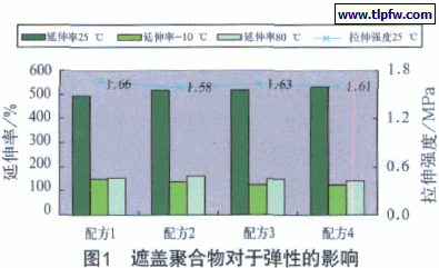 遮盖聚合物对于弹性的影响