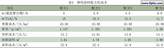 弹性涂料配方的成本