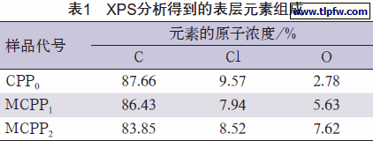 XPS分析得到的表层元素组成