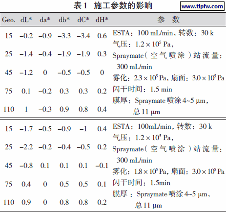 施工参数的影响