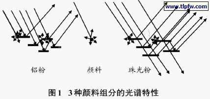 3 种颜料组分的光谱特性