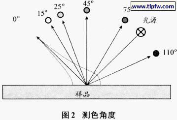 2 测色角度