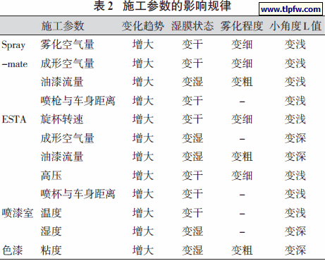 施工参数的影响规律