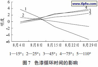 色漆循环时间的影响