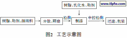工艺示意图