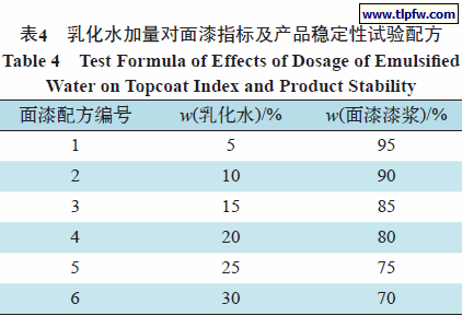 乳化水加量对面漆指标及产品稳定性试验配方