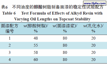 不同油度的醇酸树脂制备面漆的稳定性试验配方