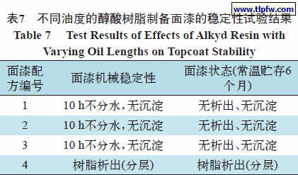 不同油度的醇酸树脂制备面漆的稳定性试验结果