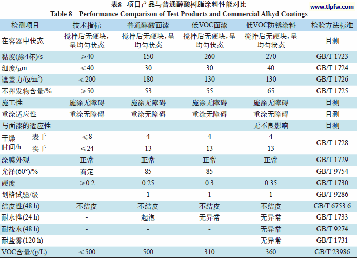 项目产品与普通醇酸树脂涂料性能对比