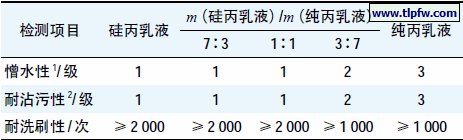 表3 硅丙乳液与纯丙乳液配比对漆膜性能的影响