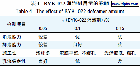 BYK-022 消泡剂用量的影响