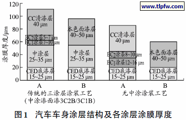 汽车车身涂层结构及各涂层涂膜厚度