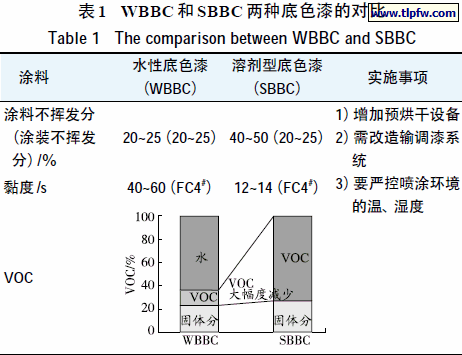 WBBC和SBBC 两种底色漆的对比