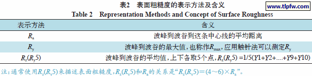 表面粗糙度的表示方法及含义