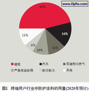 终端用户行业中防护涂料的用量(2020年预计)