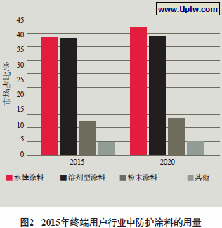 2015年终端用户行业中防护涂料的用量