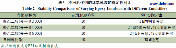 不同乳化剂的环氧乳液的稳定性对比