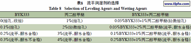流平润湿剂的选择