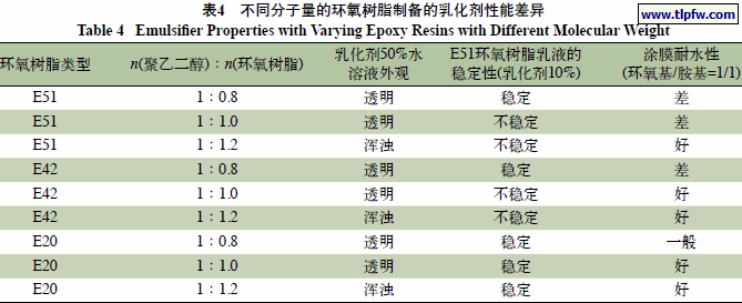 不同分子量的环氧树脂制备的乳化剂性能差异