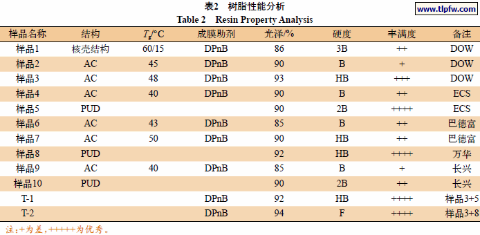 树脂性能分析
