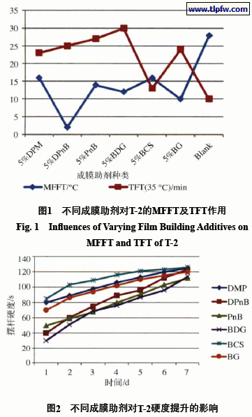 不同成膜助剂对T-2的MFFT及TFT作用