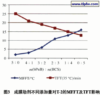 成膜助剂不同添加量对T-2的MFFT及TFT影响