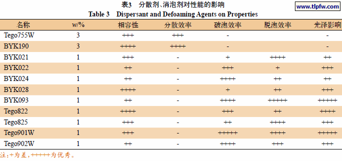 分散剂、消泡剂对性能的影响