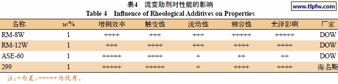 流变助剂对性能的影响