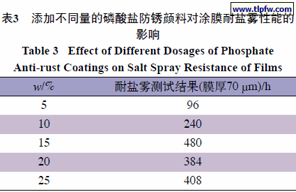 添加不同量的磷酸盐防锈颜料对涂膜耐盐雾性能的影响