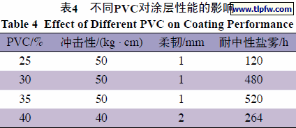 不同PVC对涂层性能的影响