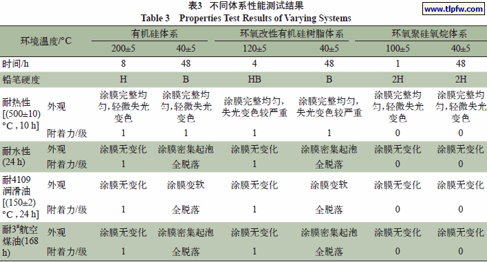不同体系性能测试结果