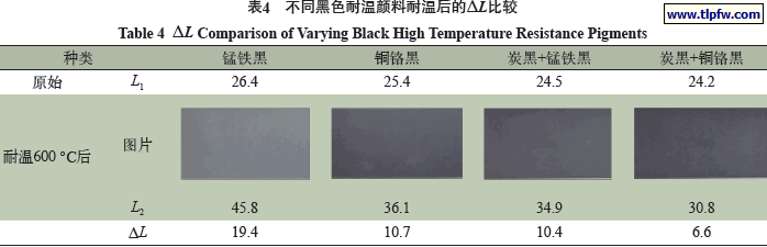 不同黑色耐温颜料耐温后的ΔL比较
