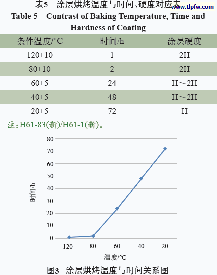 涂层烘烤温度与时间、硬度对应表,涂层烘烤温度与时间关系图