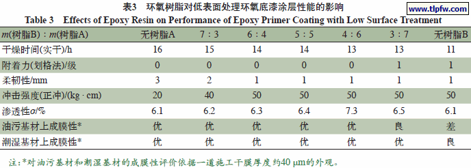 环氧树脂对低表面处理环氧底漆涂层性能的影响
