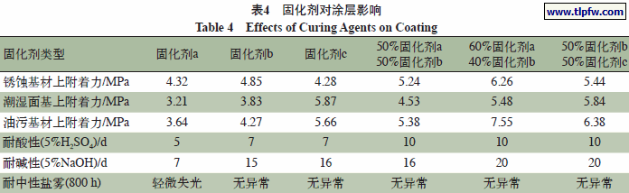 固化剂对涂层影响