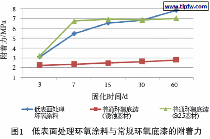 低表面处理环氧涂料与常规环氧底漆的附着力