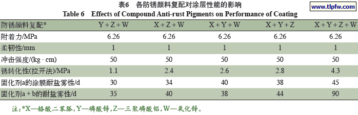 各防锈颜料复配对涂层性能的影响