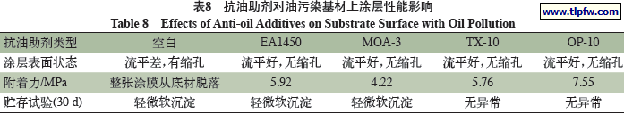 抗油助剂对油污染基材上涂层性能影响