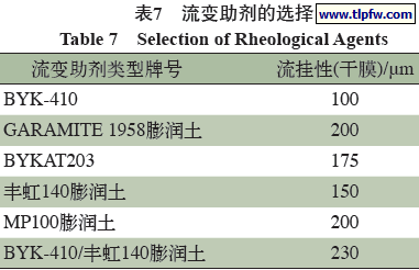 流变助剂的选择