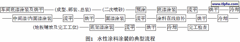 水性涂料涂装的典型流程