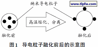 导电粒子融化前后的示意图