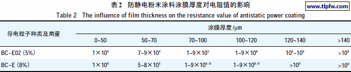 防静电粉末涂料涂膜厚度对电阻值的影响