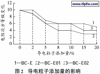 导电粒子添加量的影响