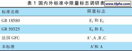 国内外标准中限量标志调研表