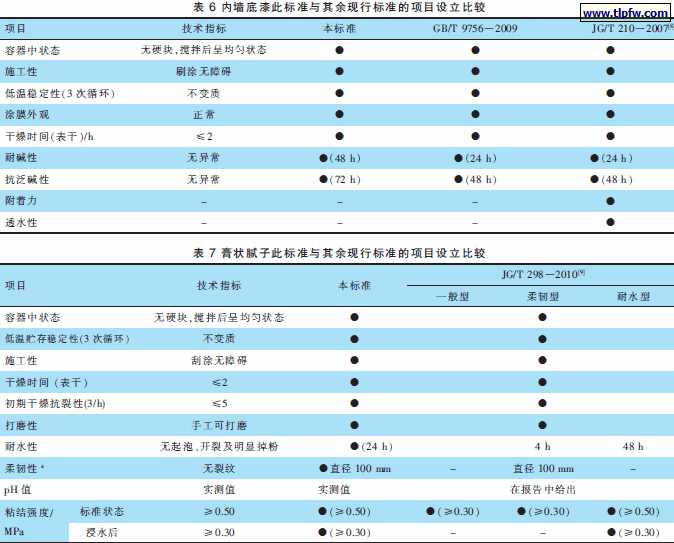 内墙底漆此标准与其余现行标准的项目设立比较，膏状腻子此标准与其余现行标准的项目设立比较